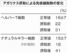 進行がん治療患者の免疫力増強