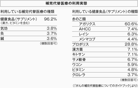 代替療法によるがん治療