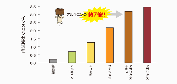 図2:インスリン分泌活性測定